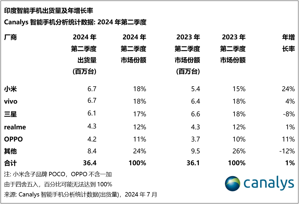 印度第二季度智能手机出货量:前五名四家是中国品牌,小米重夺第一