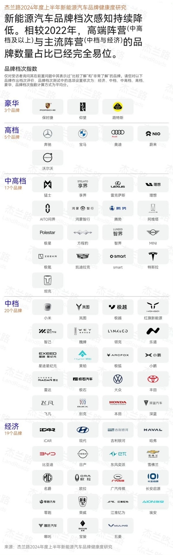 第三方机构发布新能源汽车品牌档次排名:问界列中高档,小米位居中档
