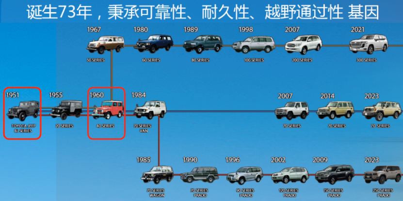 45.98万元起!全新普拉多下线 一汽丰田:带你征服任何地方并平安归来