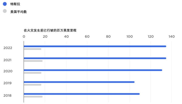 特斯拉公布最新安全数据:电动车起火率仅为燃油车的1/8,每2.1亿公里才发生一起