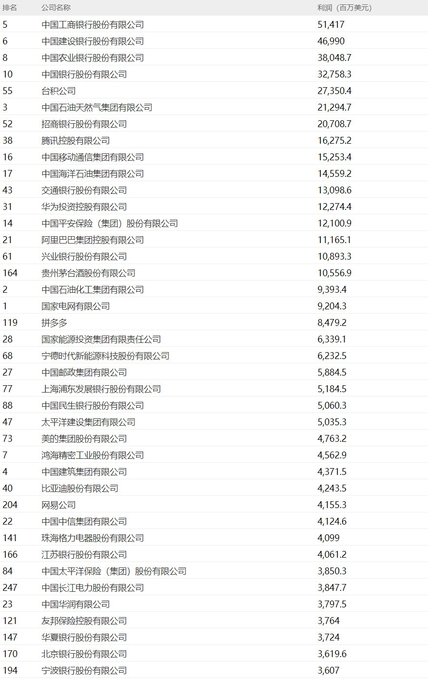 2024年《财富》中国500强发布:中国工商银行最赚钱,腾讯排名第八