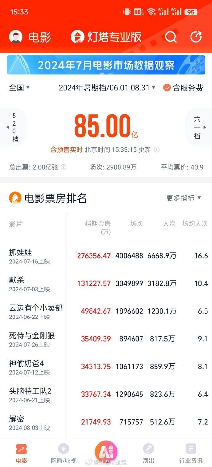 2024年暑期档票房突破85亿,电影票价攀升至40.9元引观众吐槽