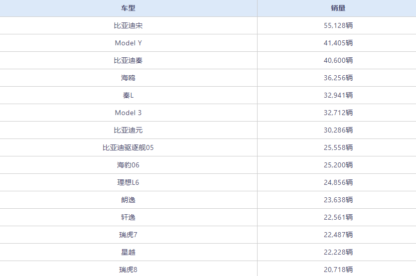 7月最热销车型揭晓:前10全是新能源,燃油车全面退场