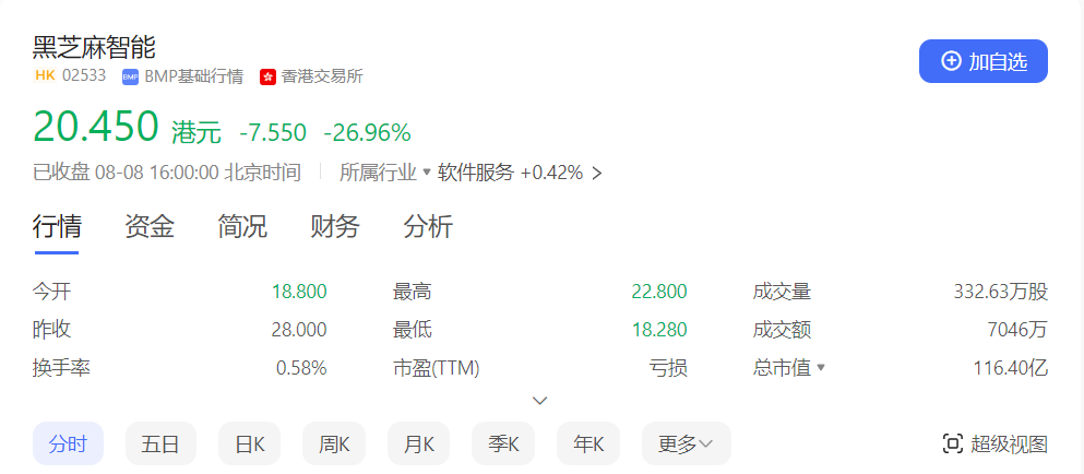 腾讯和小米共同投资的黑芝麻智能首日破发:股价暴跌27%引发市场关注