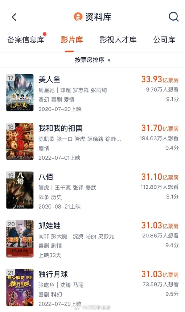 《抓娃娃》票房突破31亿,沈腾马丽再创佳绩,成功跻身中国影史TOP20