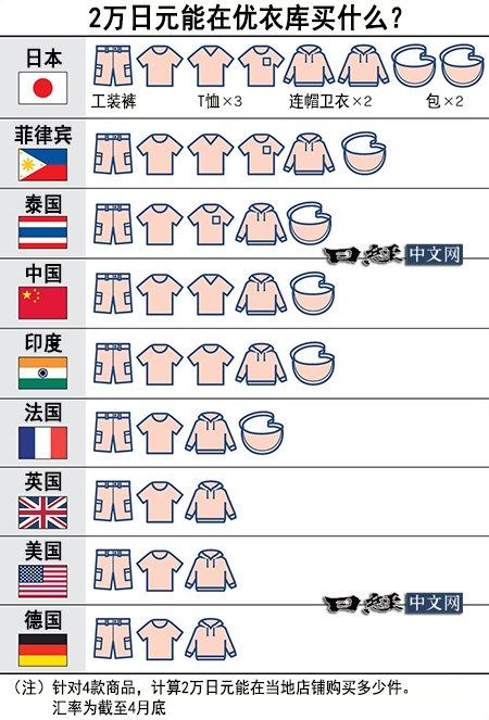 全球优衣库价格对比：日本最便宜，一天工资能买多少件衣服？