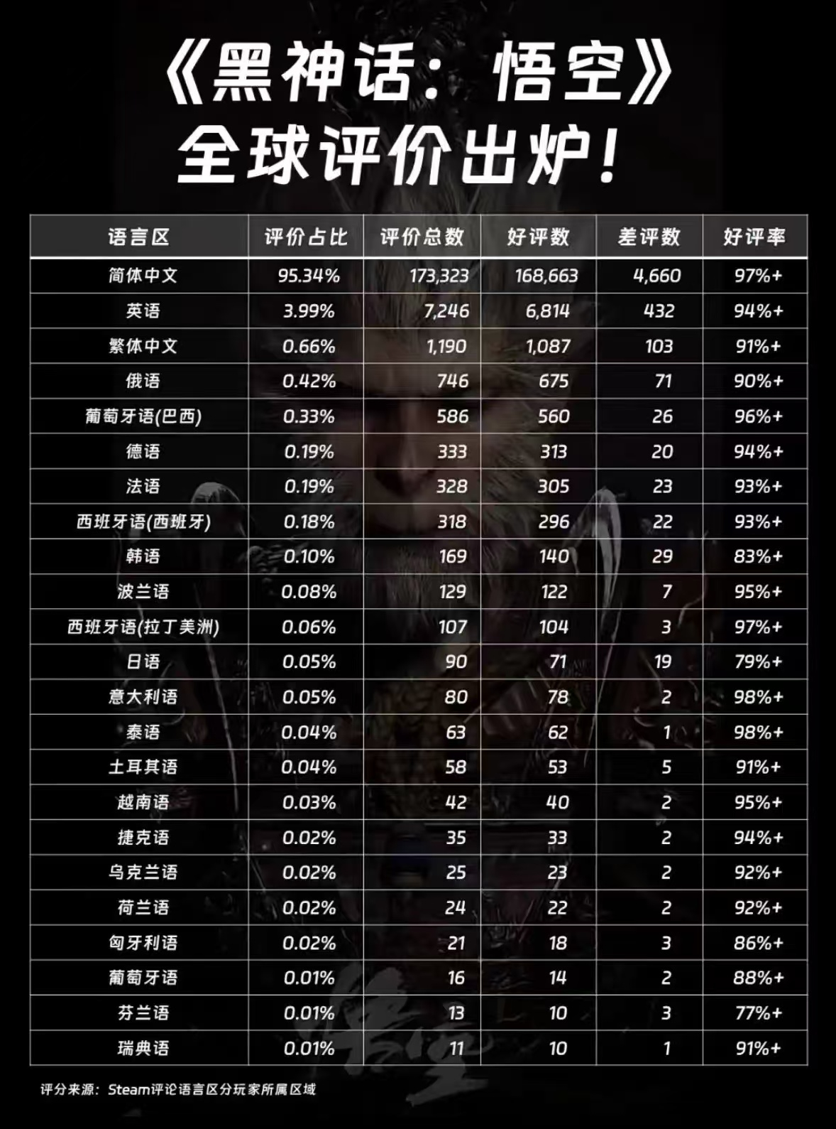 《黑神话:悟空》Steam全球好评率超90%:玩家数量与口碑齐飞,刷新单机游戏历史记录