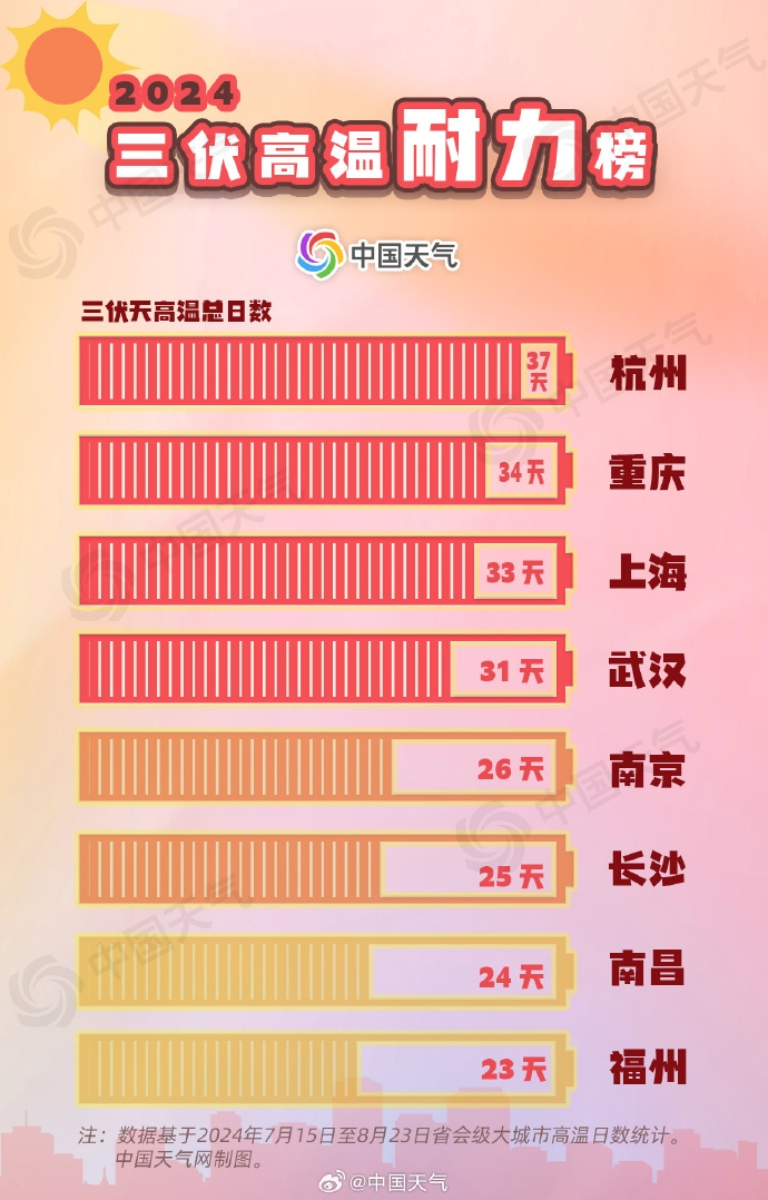 今年三伏天气创纪录:平均气温23.24℃,杭州高温天数全国第一