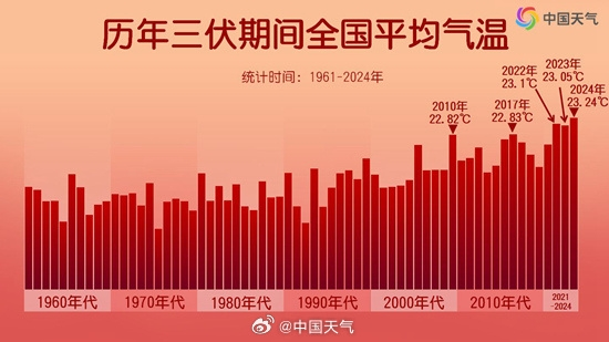 今年三伏天气创纪录:平均气温23.24℃,杭州高温天数全国第一
