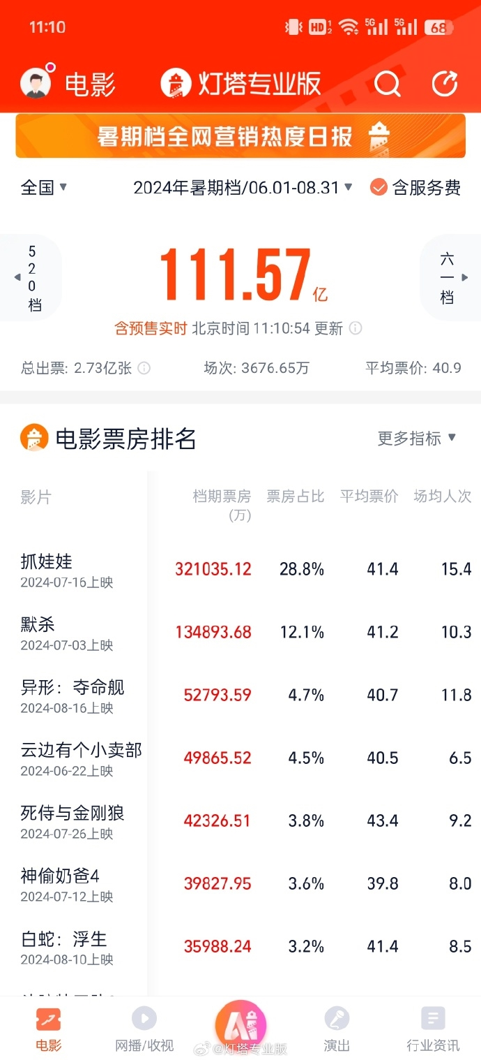 《异形:夺命舰》夺内地恐怖片票房冠军,引发家长带孩子观影的争议