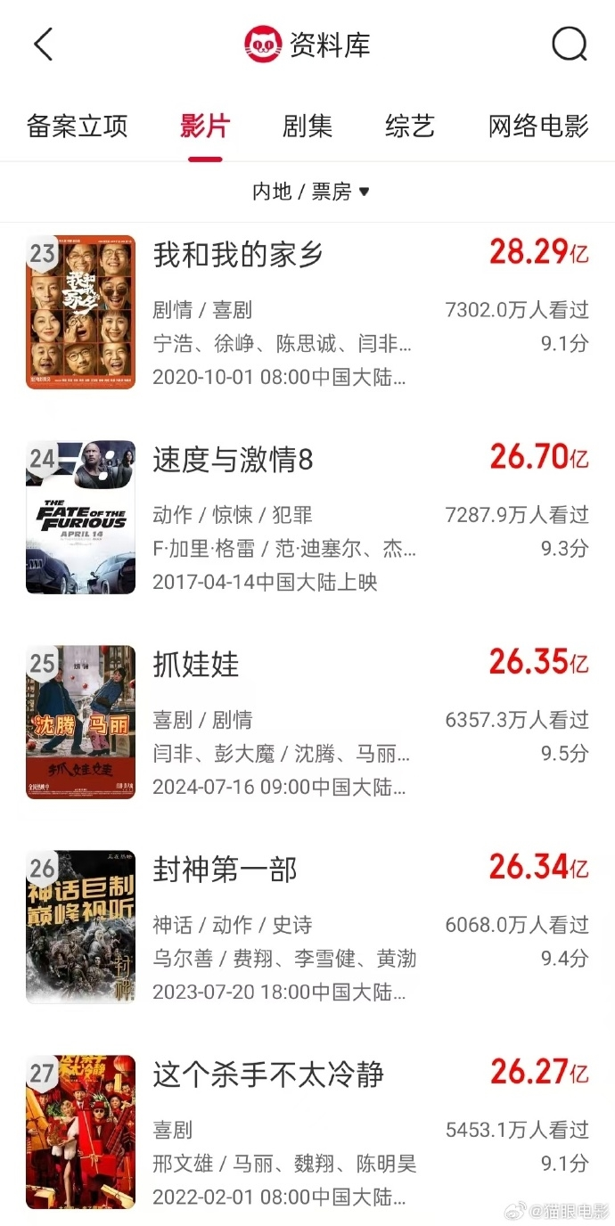 《抓娃娃》票房超越《封神第一部》!跻身中国影史票房榜前25