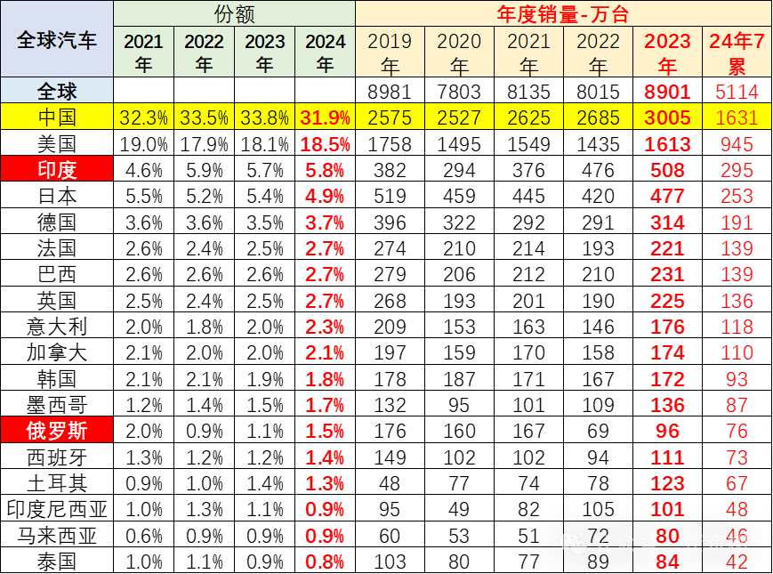 2024年7月中国车企占全球市场31%份额,但销量前十仅比亚迪上榜