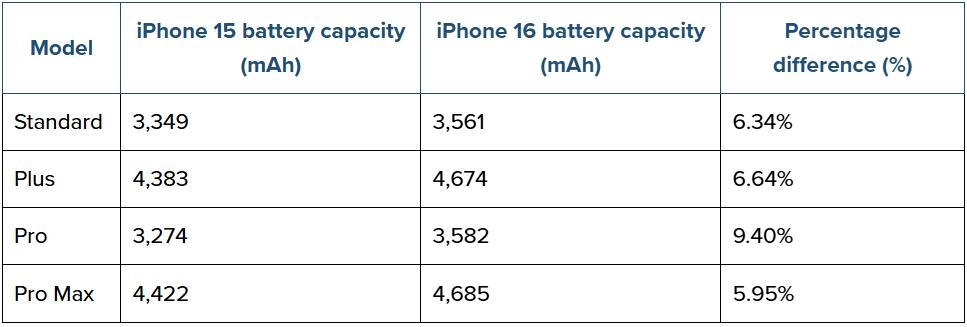 iPhone 16系列电池容量创历史新高,续航能力显著提升