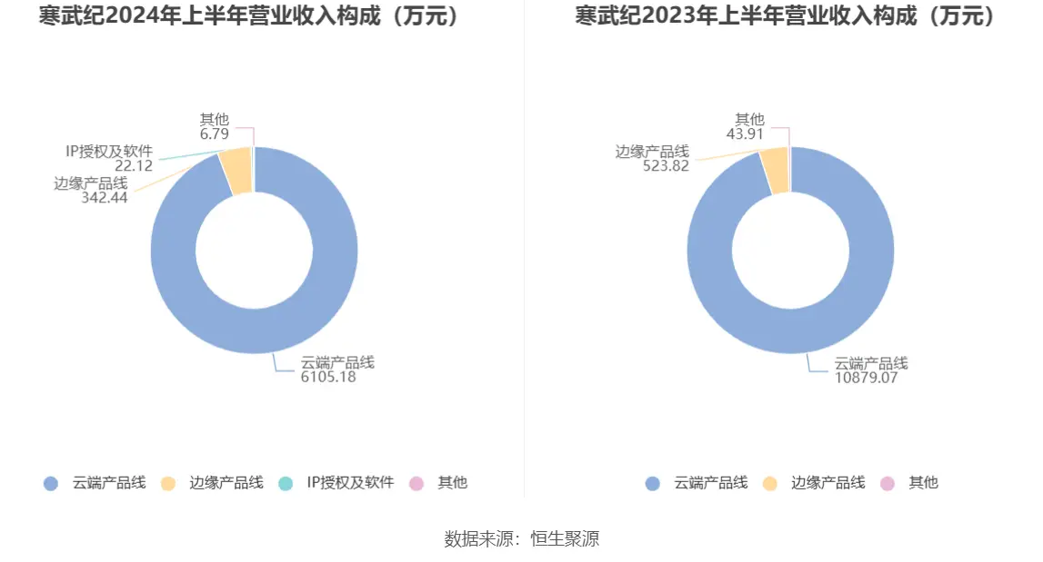 寒武纪科技上市4年仍未脱离亏损,研发投入近50亿元但盈利遥遥无期