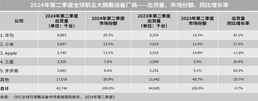 IDC报告:华为夺得2024年二季度全球和中国腕戴市场双冠军