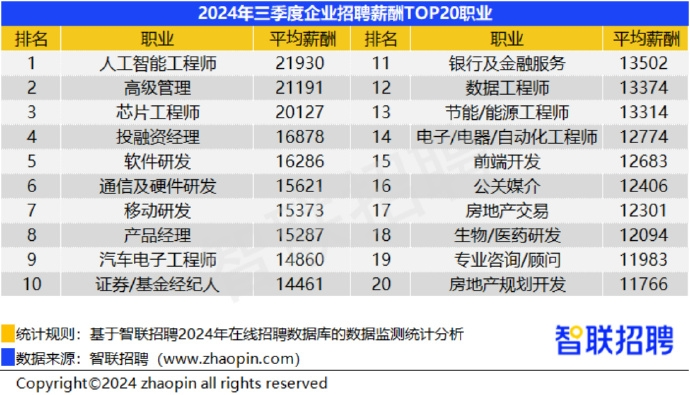 38城平均招聘月薪破万,人工智能工程师高达21930元,你的薪资达标了吗?