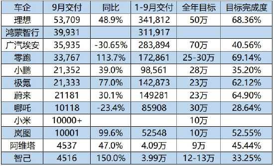 国产新势力9月交付量排名出炉:理想稳居第一,鸿蒙智行紧随其后
