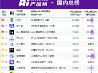 国产AI广告投入激增:Kimi 20天花1.1亿,秘塔20天投1500万,抢占用户成关键