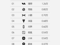 理想汽车周销量登顶，成新势力与国产豪华品牌双料冠军