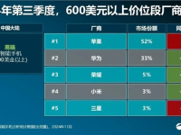 中国高端手机市场:苹果独占半壁江山,国产品牌仍在追赶