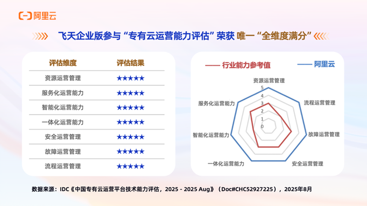 阿里云专有云获IDC全维度满分，飞天企业版展现技术领先优势