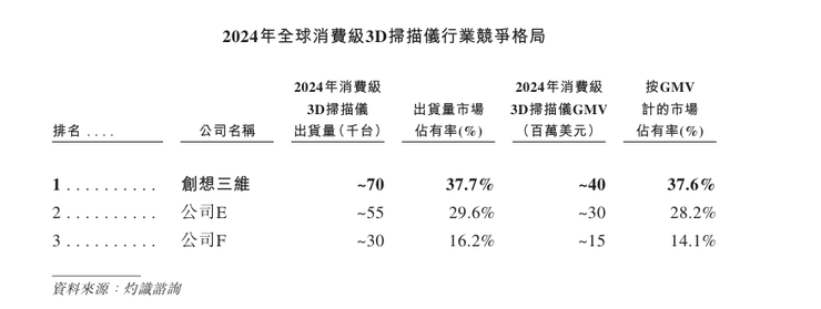 创想三维冲刺港股IPO：UV打印机能否成为3D打印龙头的第二增长曲线？