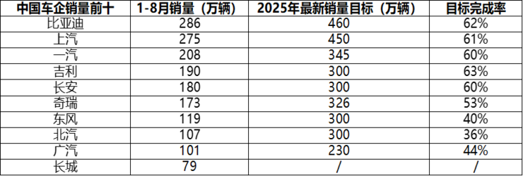 2025年中国车企销量目标完成率分化，新能源转型成关键因素
