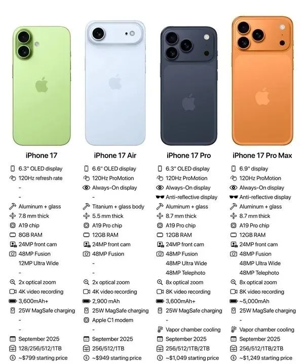 科技行业动态：iPhone 17国行预估价曝光，威马汽车复产，Anthropic限制中国使用Claude