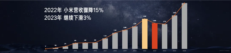 小米硬核转型之路：从手机到汽车，研发投入千亿构筑高端化底气
