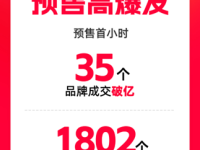 天猫双11预售首小时战报:35个品牌成交破亿,1802个品牌实现翻倍增长