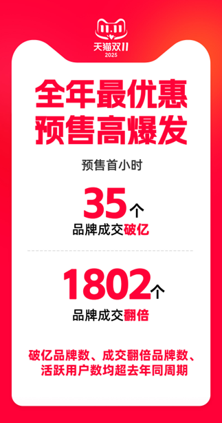 天猫双11预售首小时战报：35个品牌成交破亿，1802个品牌实现翻倍增长