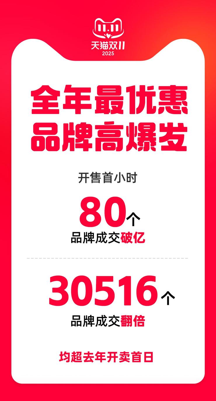 天猫双11首小时战报：80个品牌成交破亿，超3万品牌实现翻倍增长