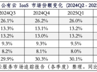 阿里云市场份额跃升至26.8%,连续五季度保持增长态势