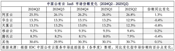 阿里云市场份额跃升至26.8%，连续五季度保持增长态势