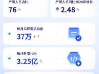 腾讯研发报告揭示AI编程革命:超九成工程师采用AI助手,半数新增代码由AI生成