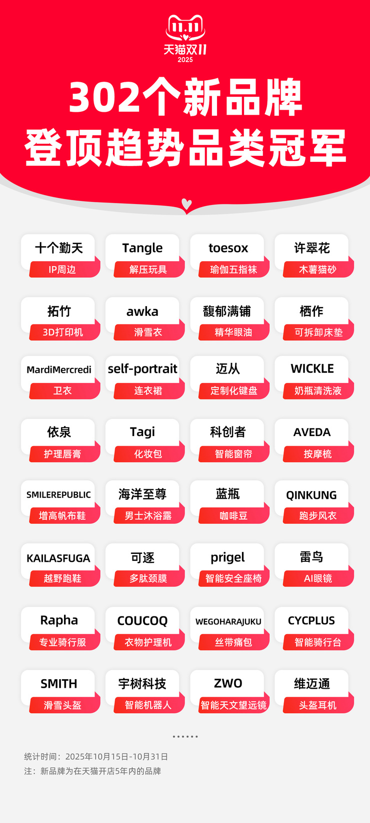 天猫双11新品牌崛起：302个趋势品类冠军诞生，14家成交破亿