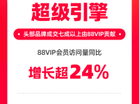 天猫88VIP成品牌增长引擎:双11期间贡献头部品牌超70%成交额
