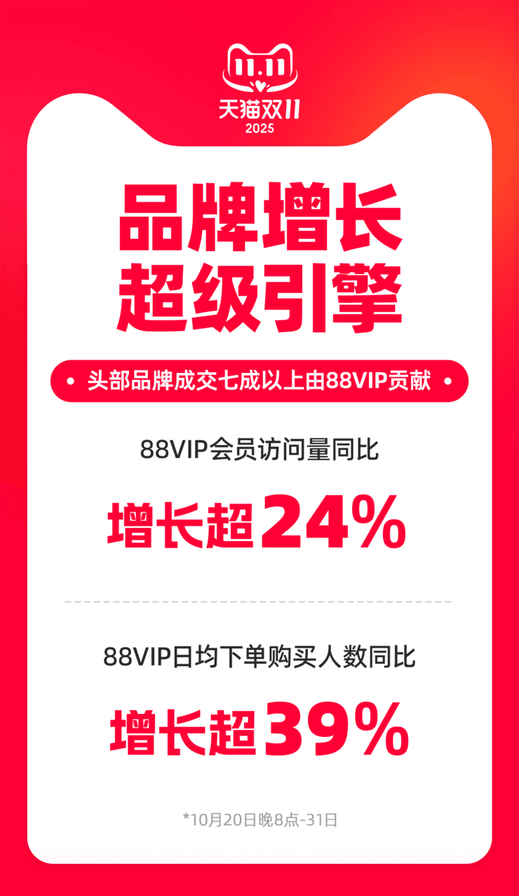 天猫88VIP成品牌增长引擎：双11期间贡献头部品牌超70%成交额