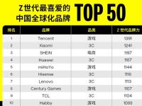 SHEIN跻身Z世代最喜爱中国品牌前三，柔性供应链重塑时尚产业格局