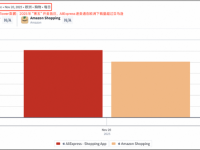 速卖通欧洲黑五首日下载量超越亚马逊,跨境电商格局生变