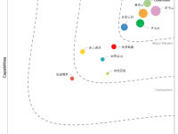 IDC报告:阿里云PolarDB蝉联中国分布式数据库领导者,战略能力居首